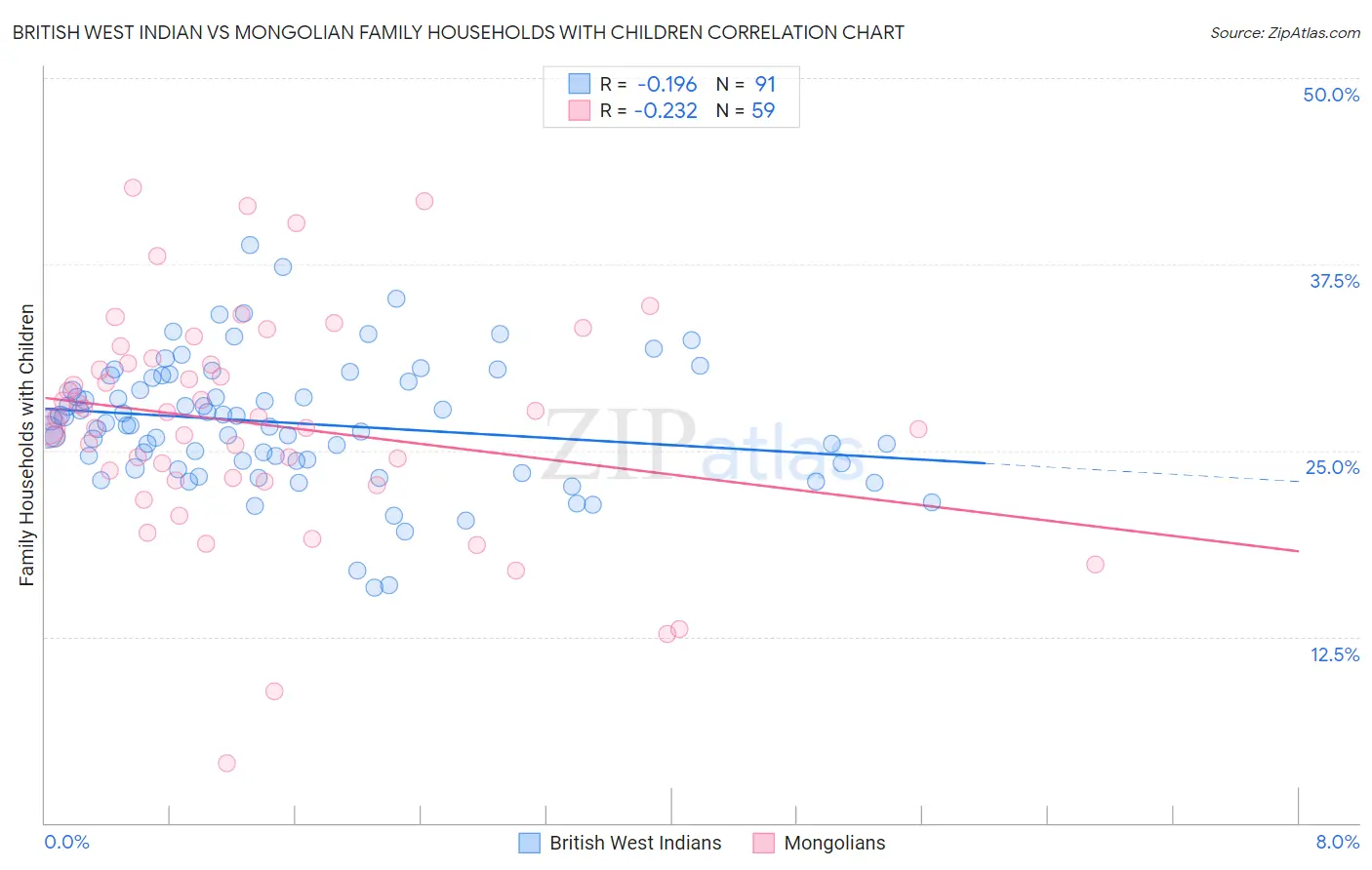British West Indian vs Mongolian Family Households with Children