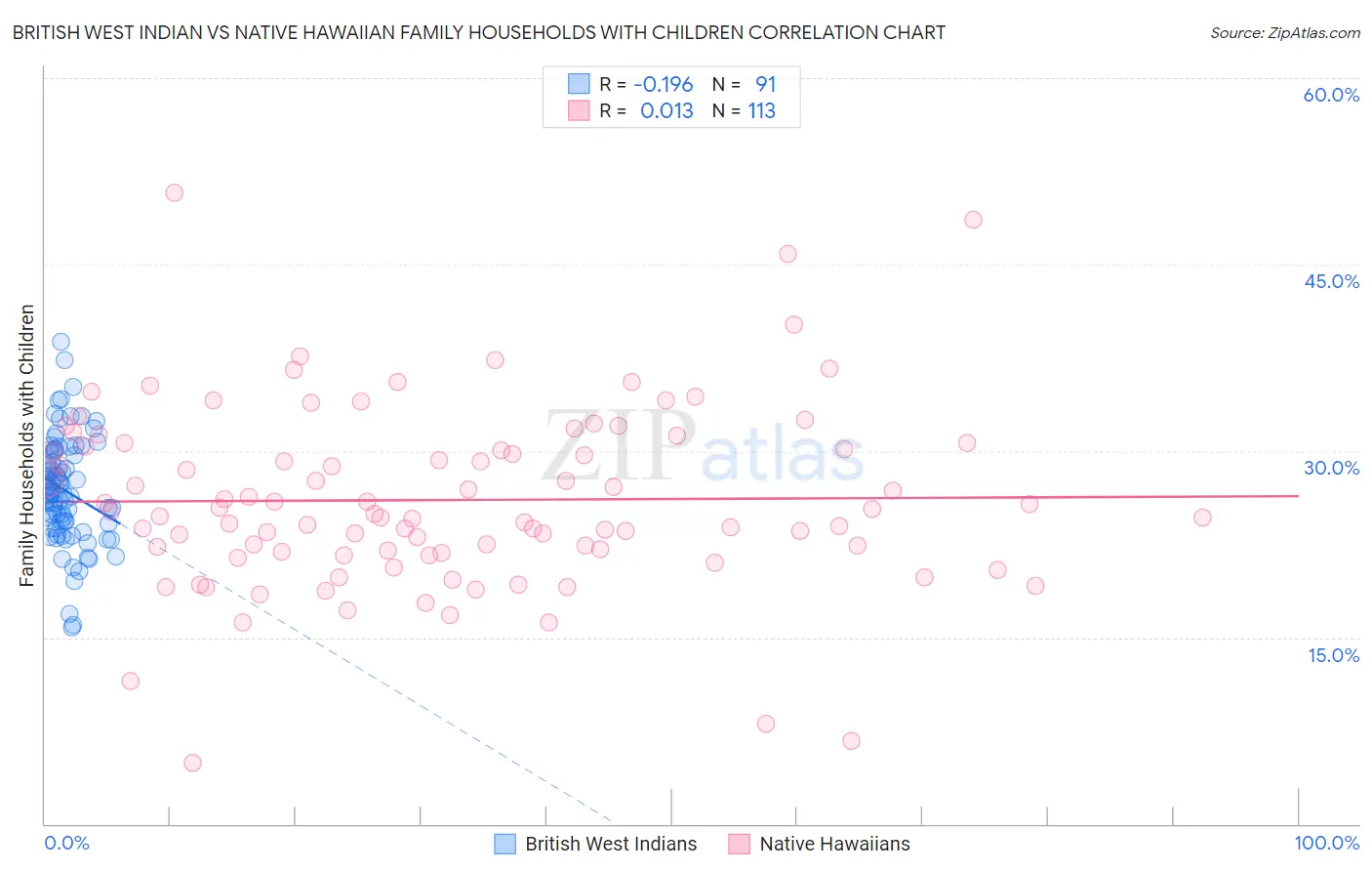 British West Indian vs Native Hawaiian Family Households with Children
