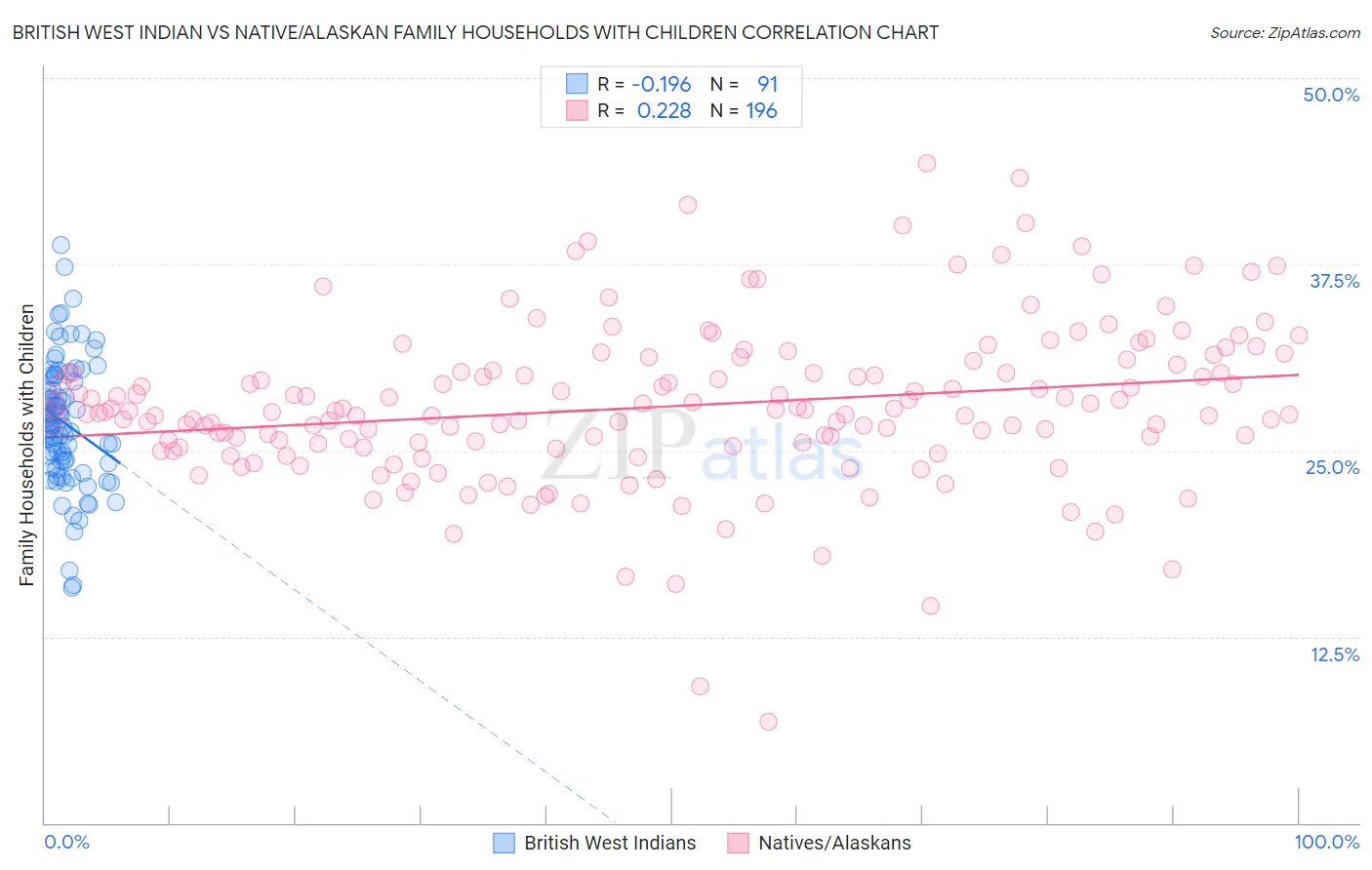 British West Indian vs Native/Alaskan Family Households with Children