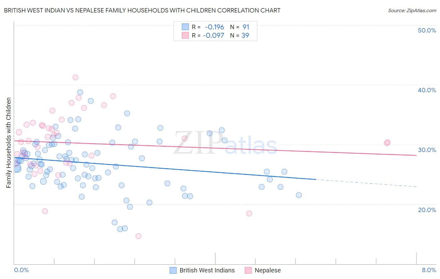 British West Indian vs Nepalese Family Households with Children