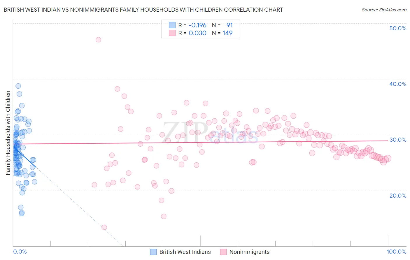 British West Indian vs Nonimmigrants Family Households with Children