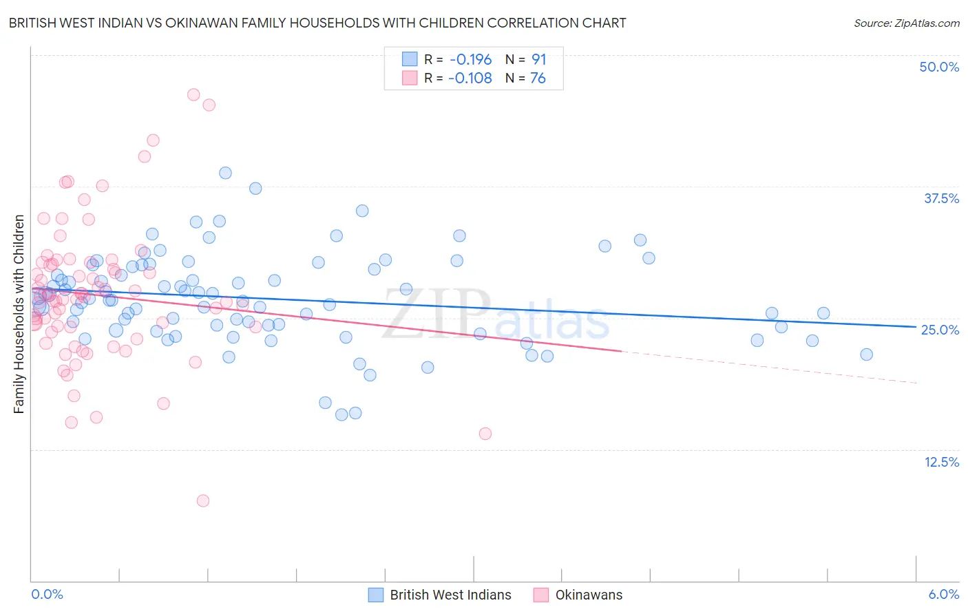 British West Indian vs Okinawan Family Households with Children