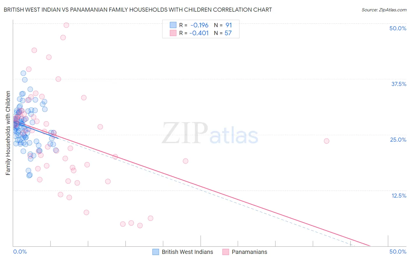 British West Indian vs Panamanian Family Households with Children