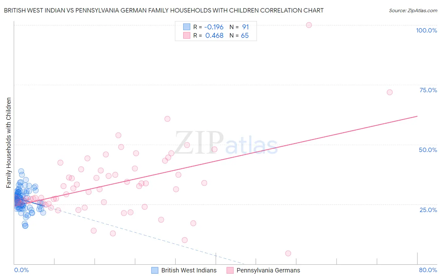 British West Indian vs Pennsylvania German Family Households with Children