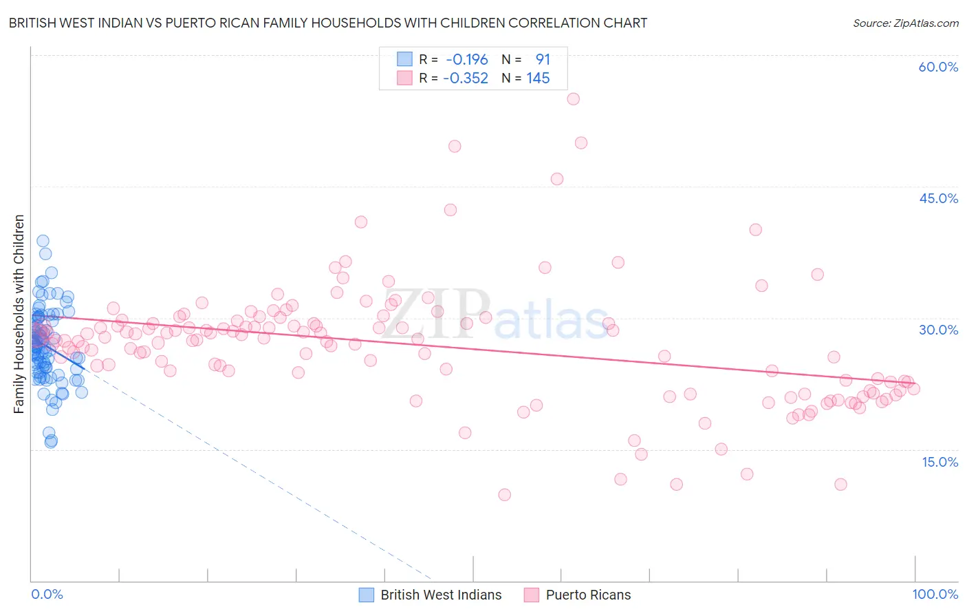 British West Indian vs Puerto Rican Family Households with Children