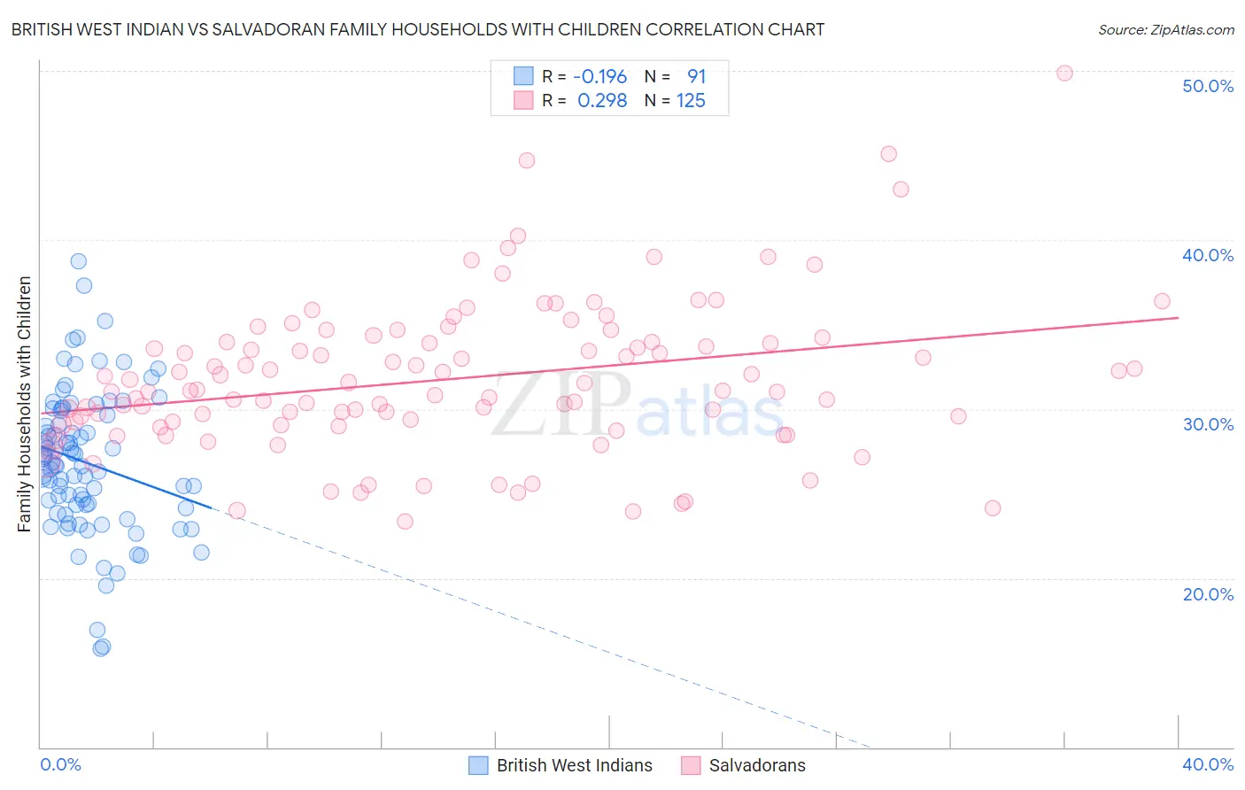 British West Indian vs Salvadoran Family Households with Children