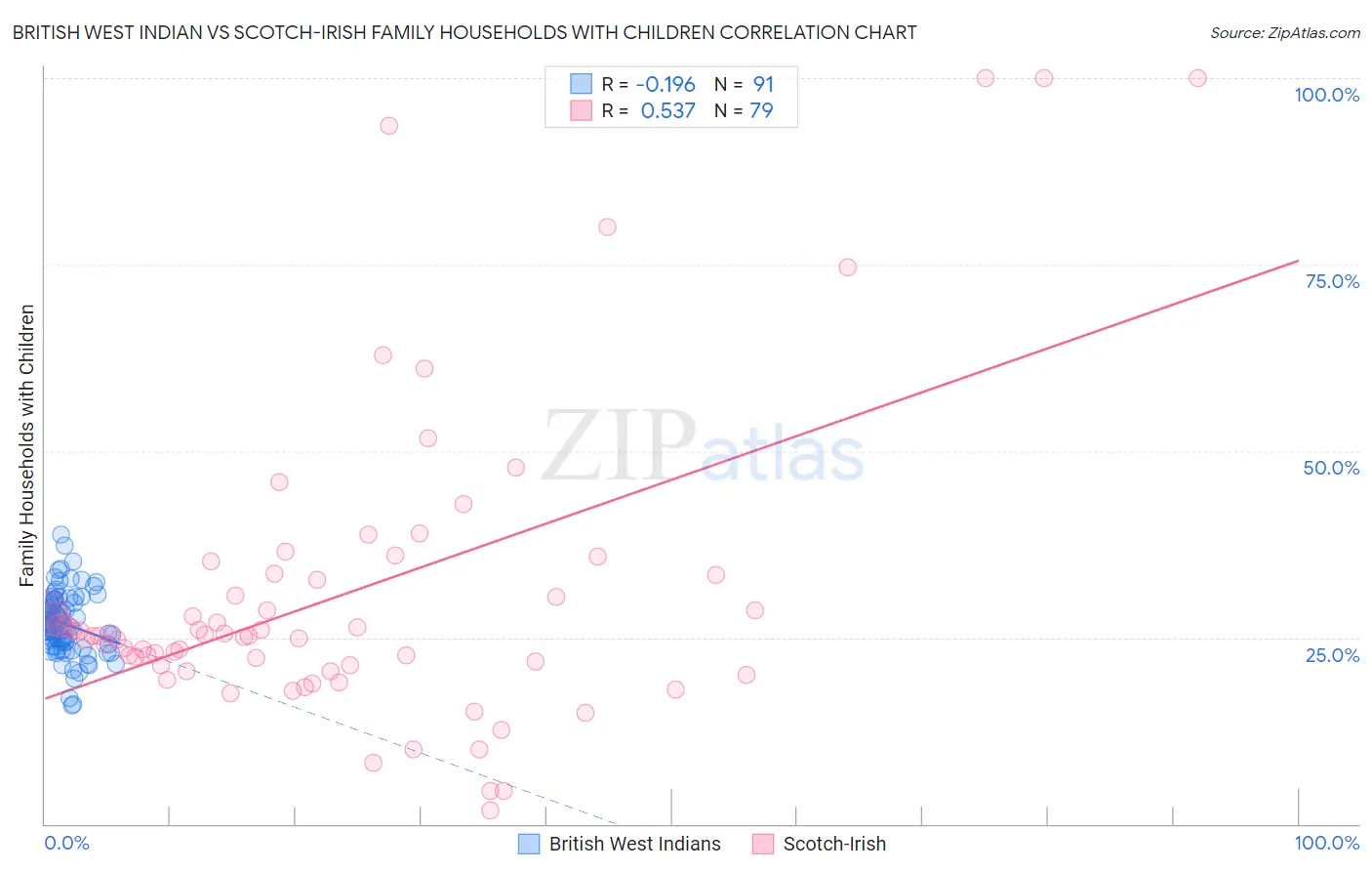 British West Indian vs Scotch-Irish Family Households with Children