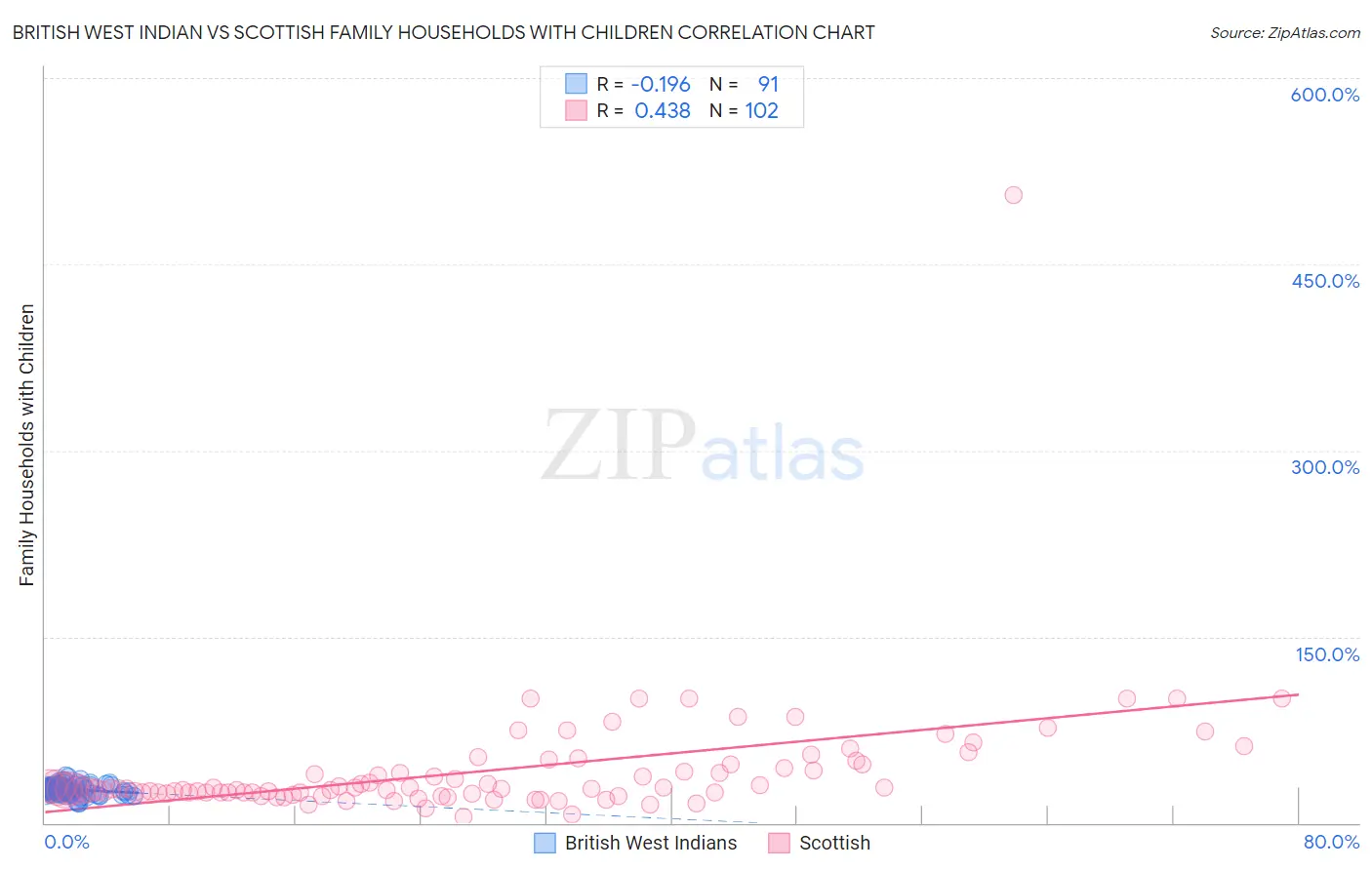 British West Indian vs Scottish Family Households with Children