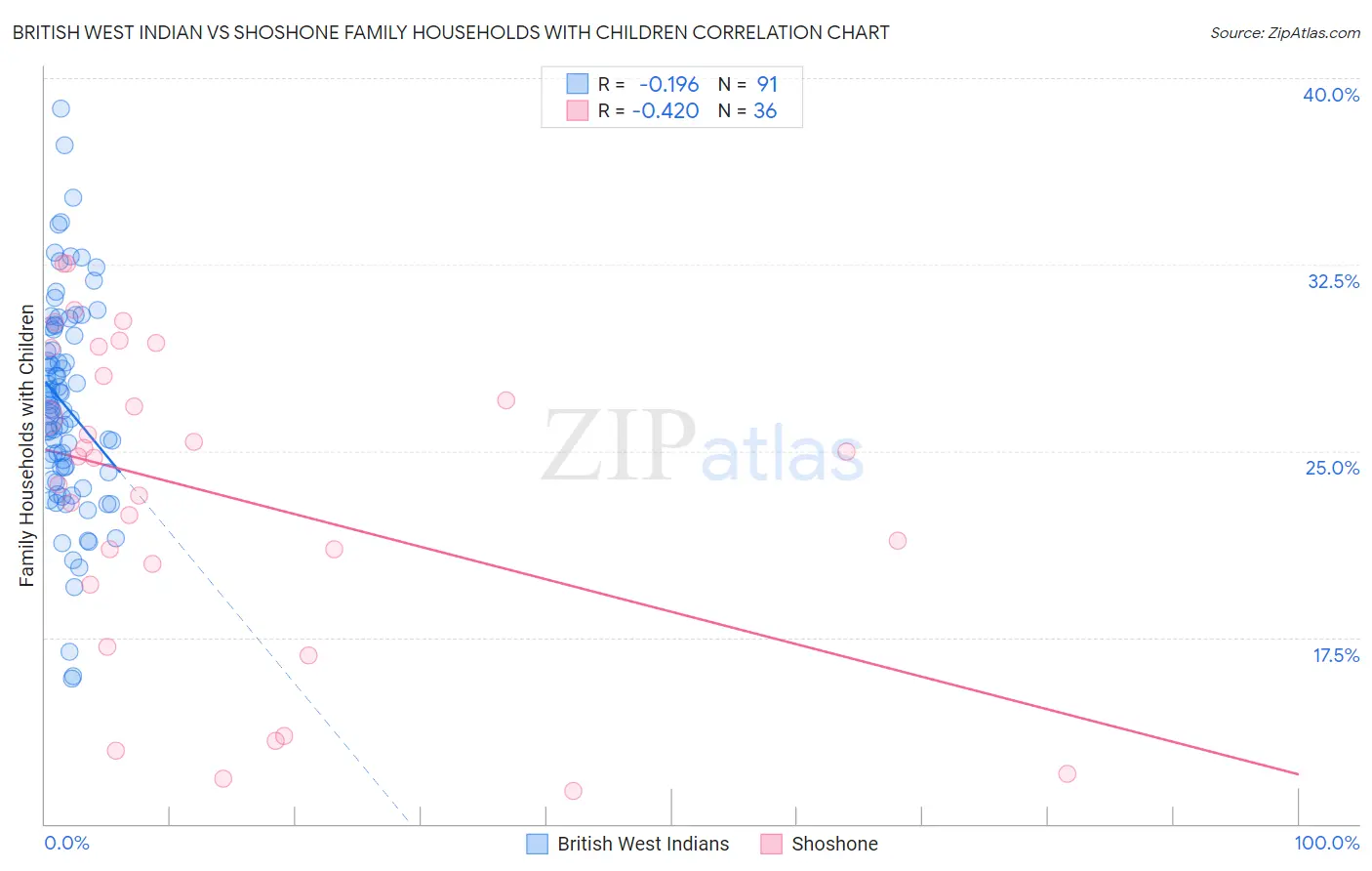 British West Indian vs Shoshone Family Households with Children