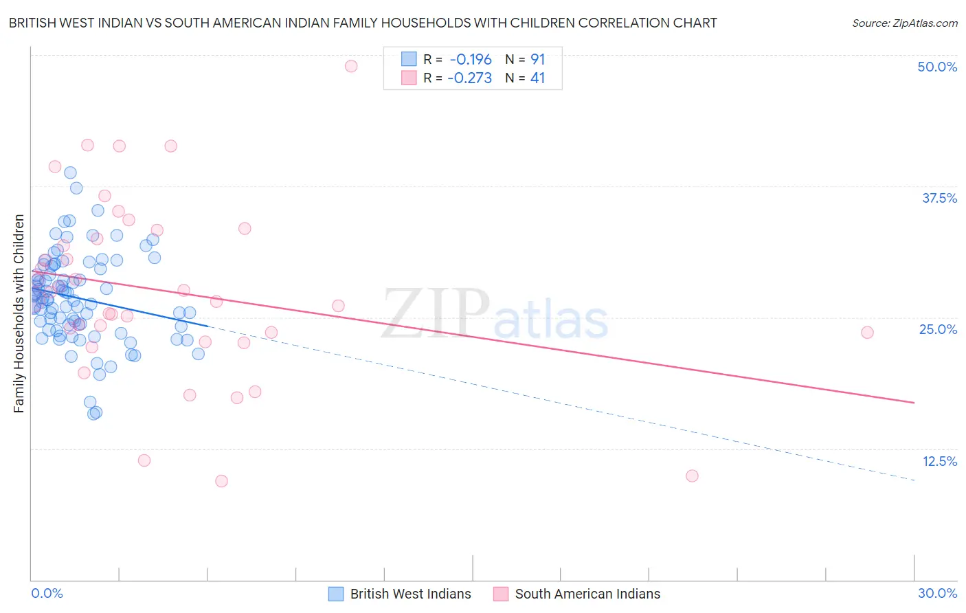 British West Indian vs South American Indian Family Households with Children