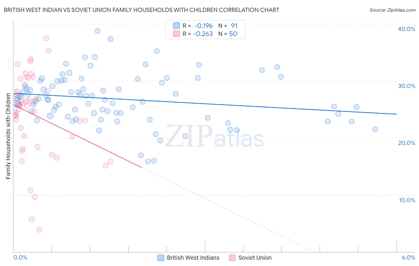 British West Indian vs Soviet Union Family Households with Children