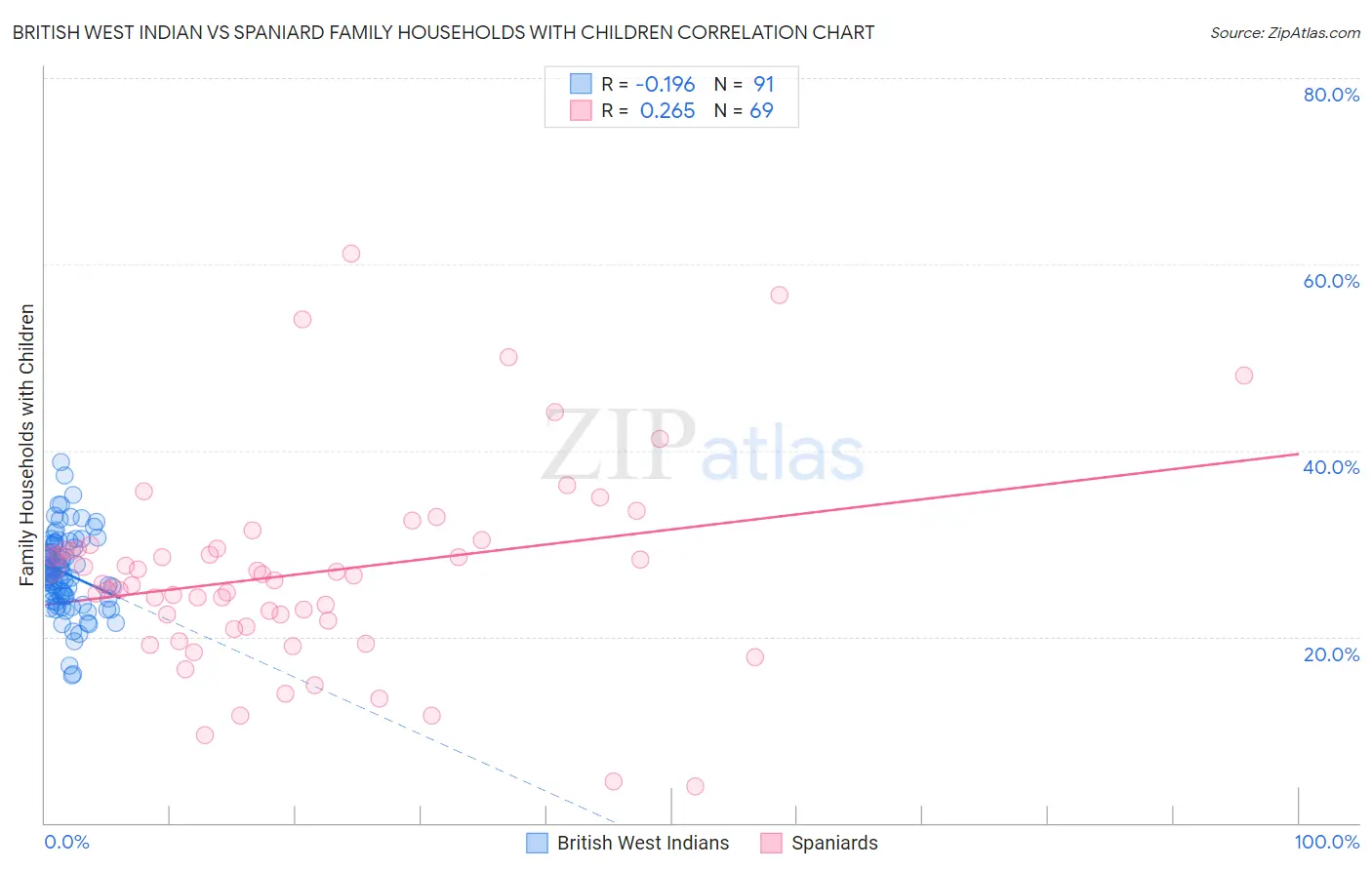 British West Indian vs Spaniard Family Households with Children
