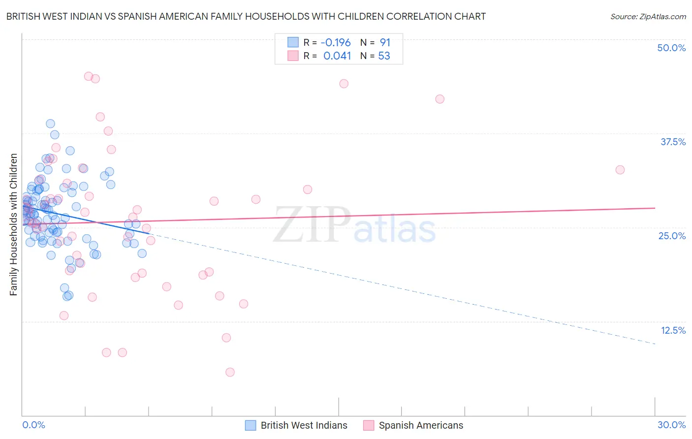 British West Indian vs Spanish American Family Households with Children