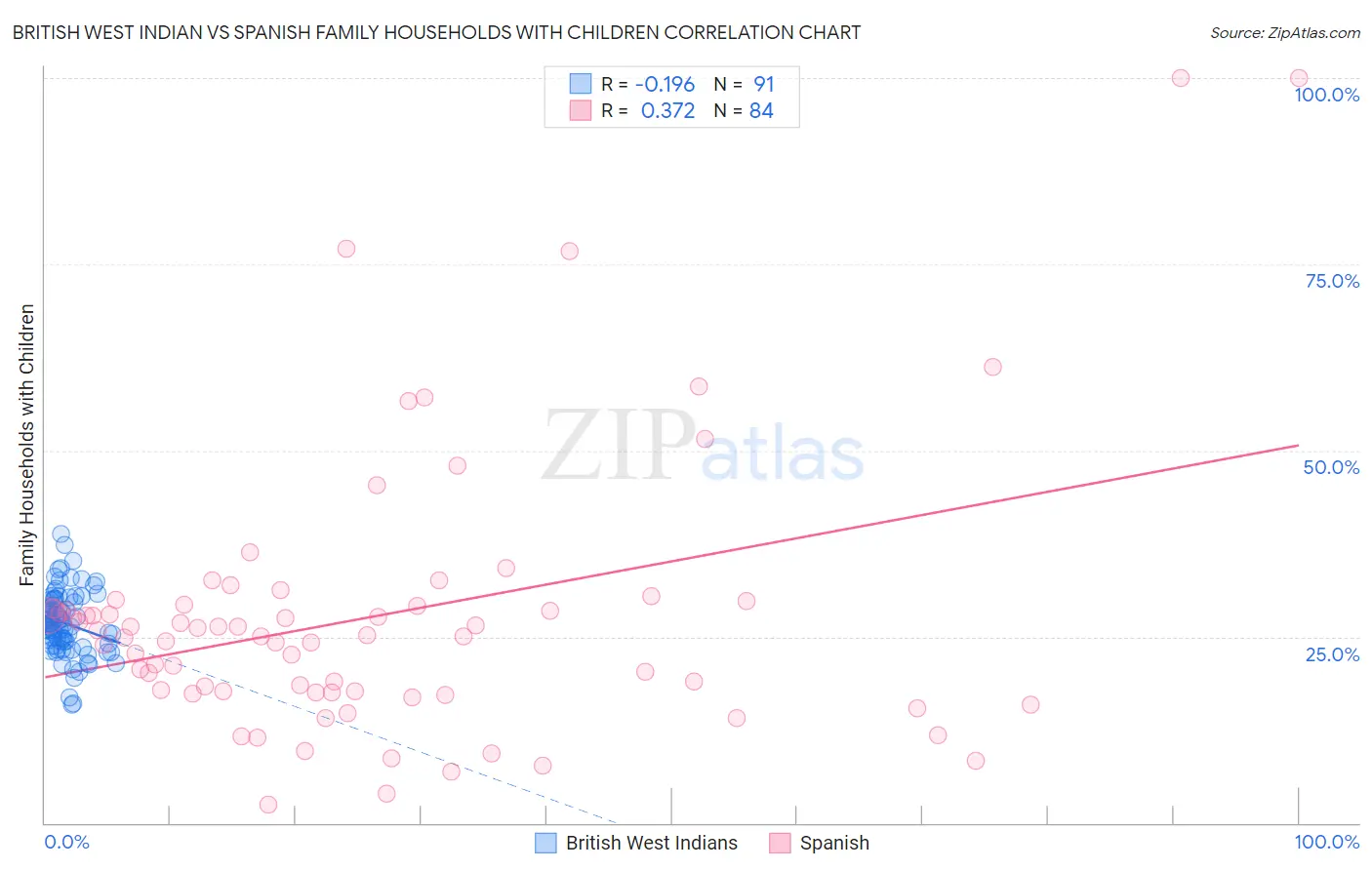 British West Indian vs Spanish Family Households with Children