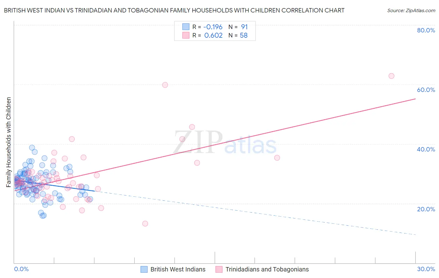British West Indian vs Trinidadian and Tobagonian Family Households with Children
