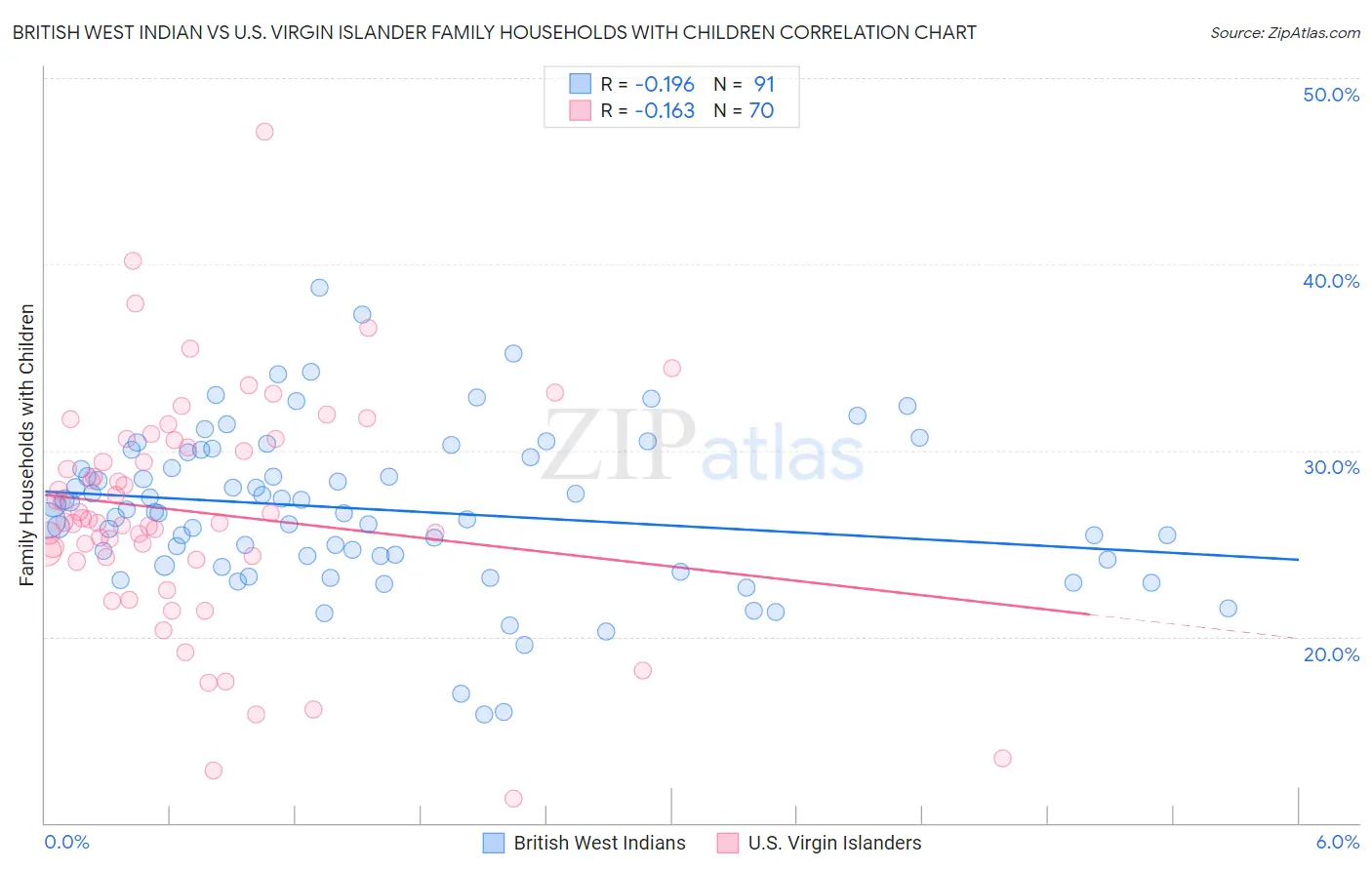 British West Indian vs U.S. Virgin Islander Family Households with Children