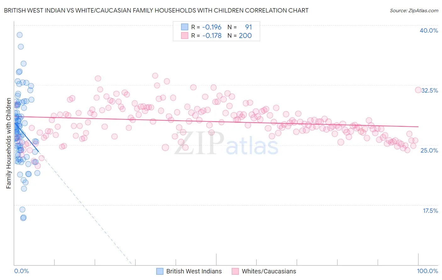 British West Indian vs White/Caucasian Family Households with Children