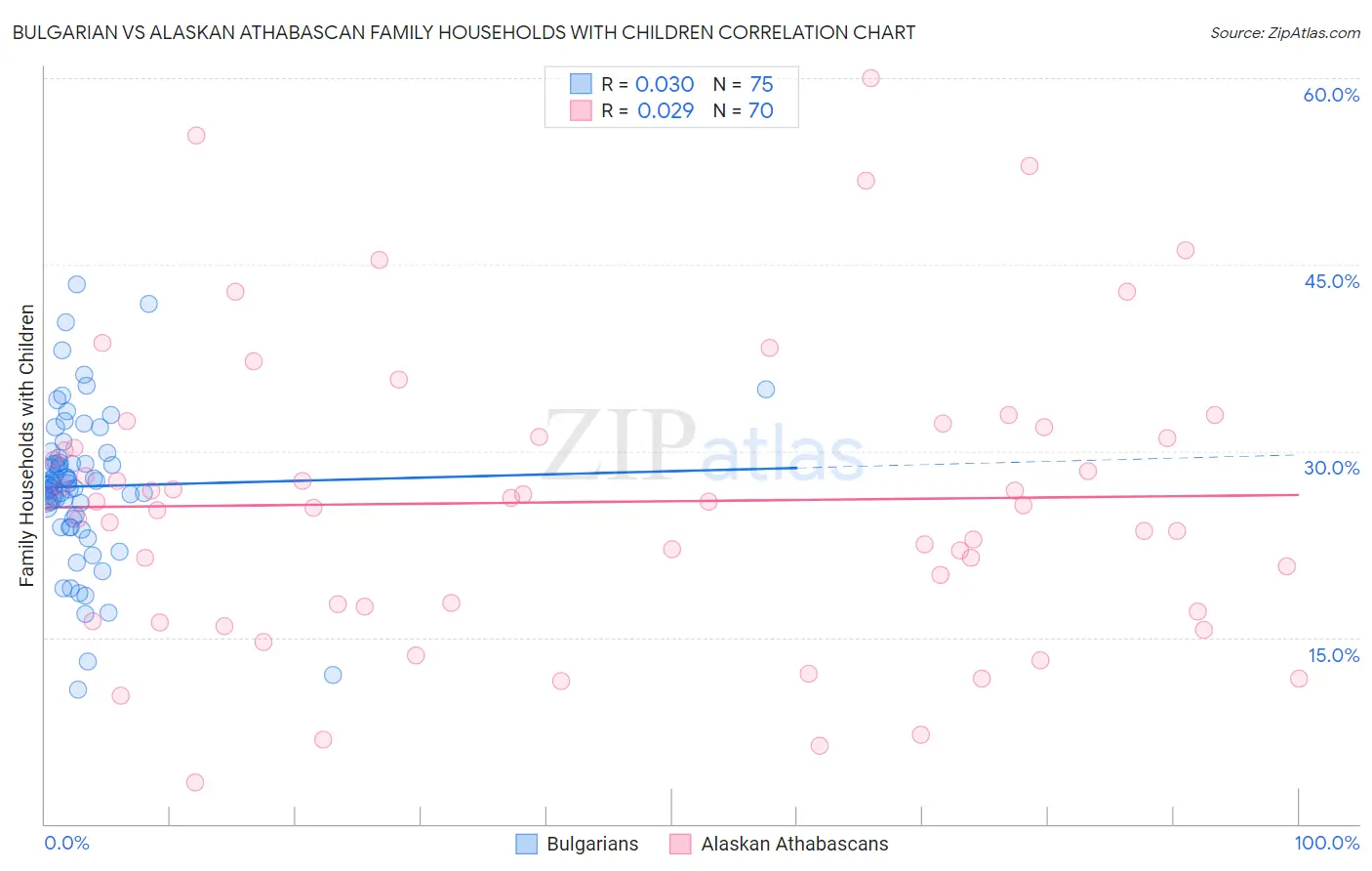 Bulgarian vs Alaskan Athabascan Family Households with Children