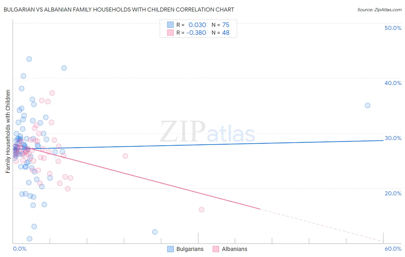 Bulgarian vs Albanian Family Households with Children