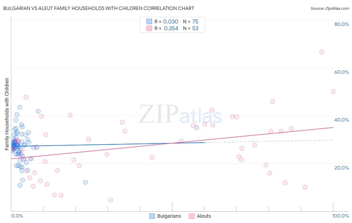 Bulgarian vs Aleut Family Households with Children
