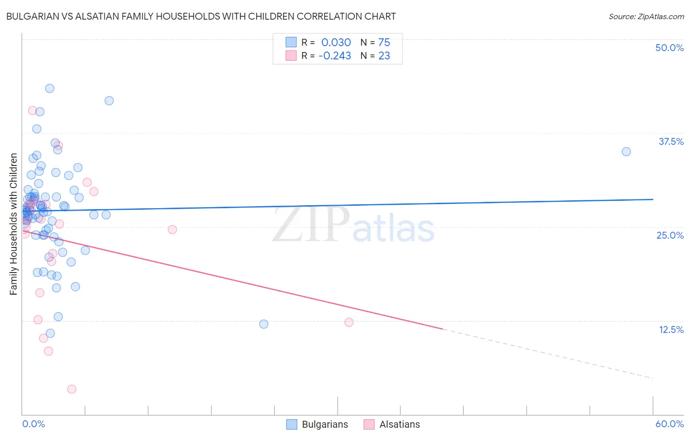 Bulgarian vs Alsatian Family Households with Children