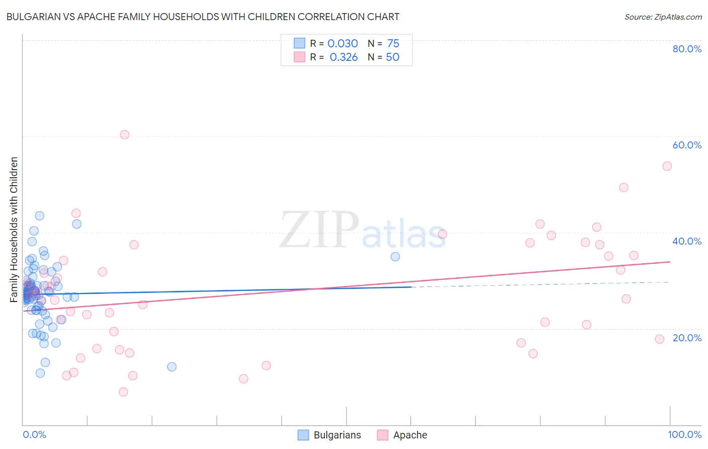 Bulgarian vs Apache Family Households with Children