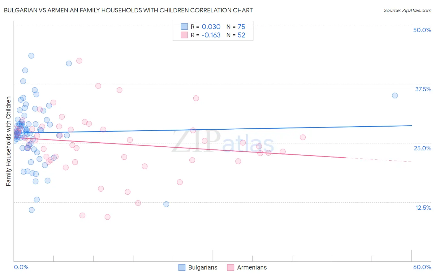 Bulgarian vs Armenian Family Households with Children