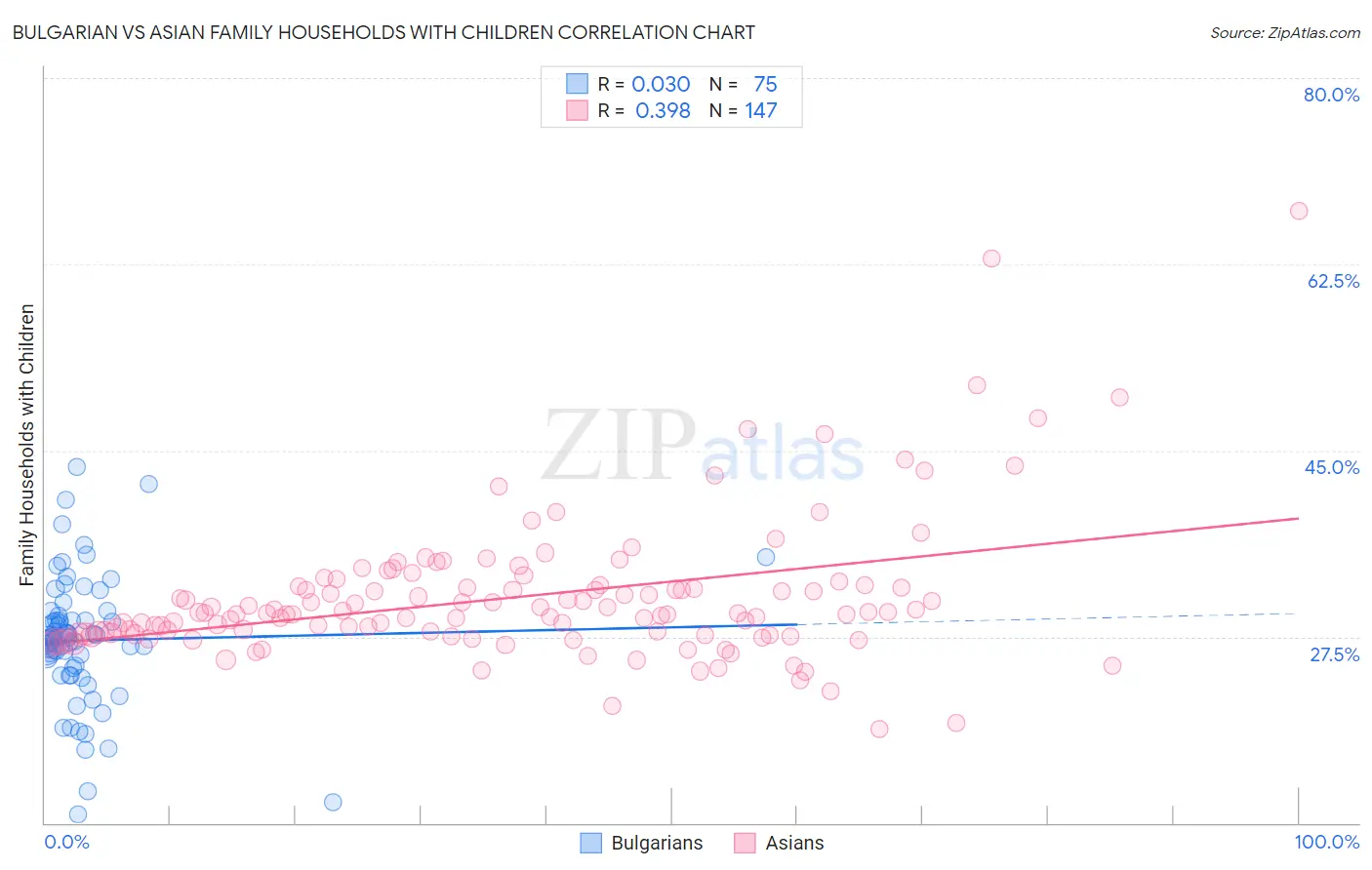 Bulgarian vs Asian Family Households with Children