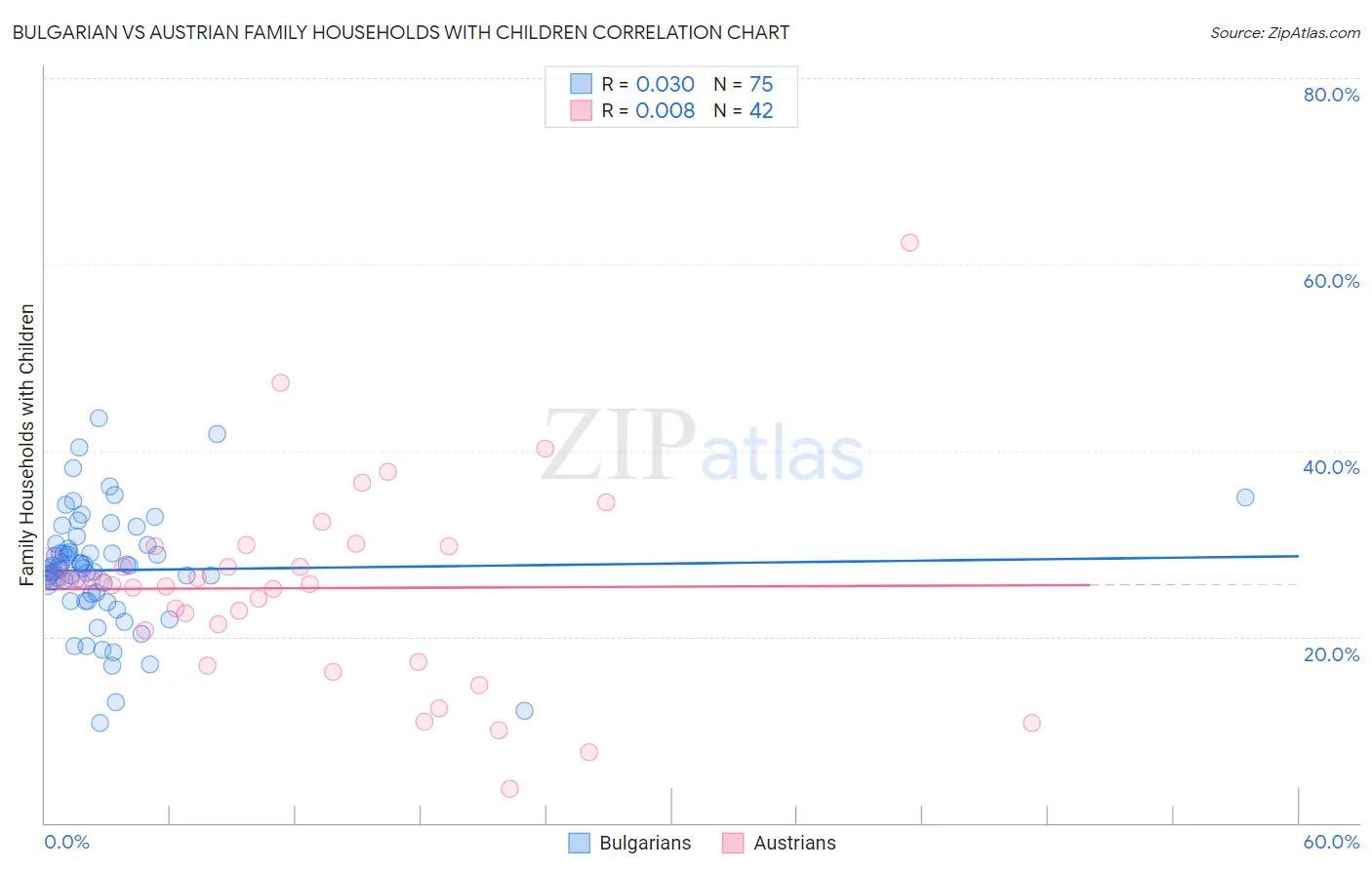 Bulgarian vs Austrian Family Households with Children