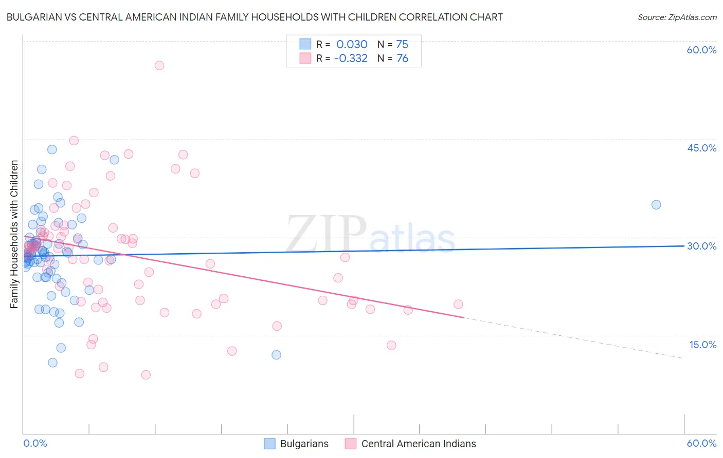 Bulgarian vs Central American Indian Family Households with Children
