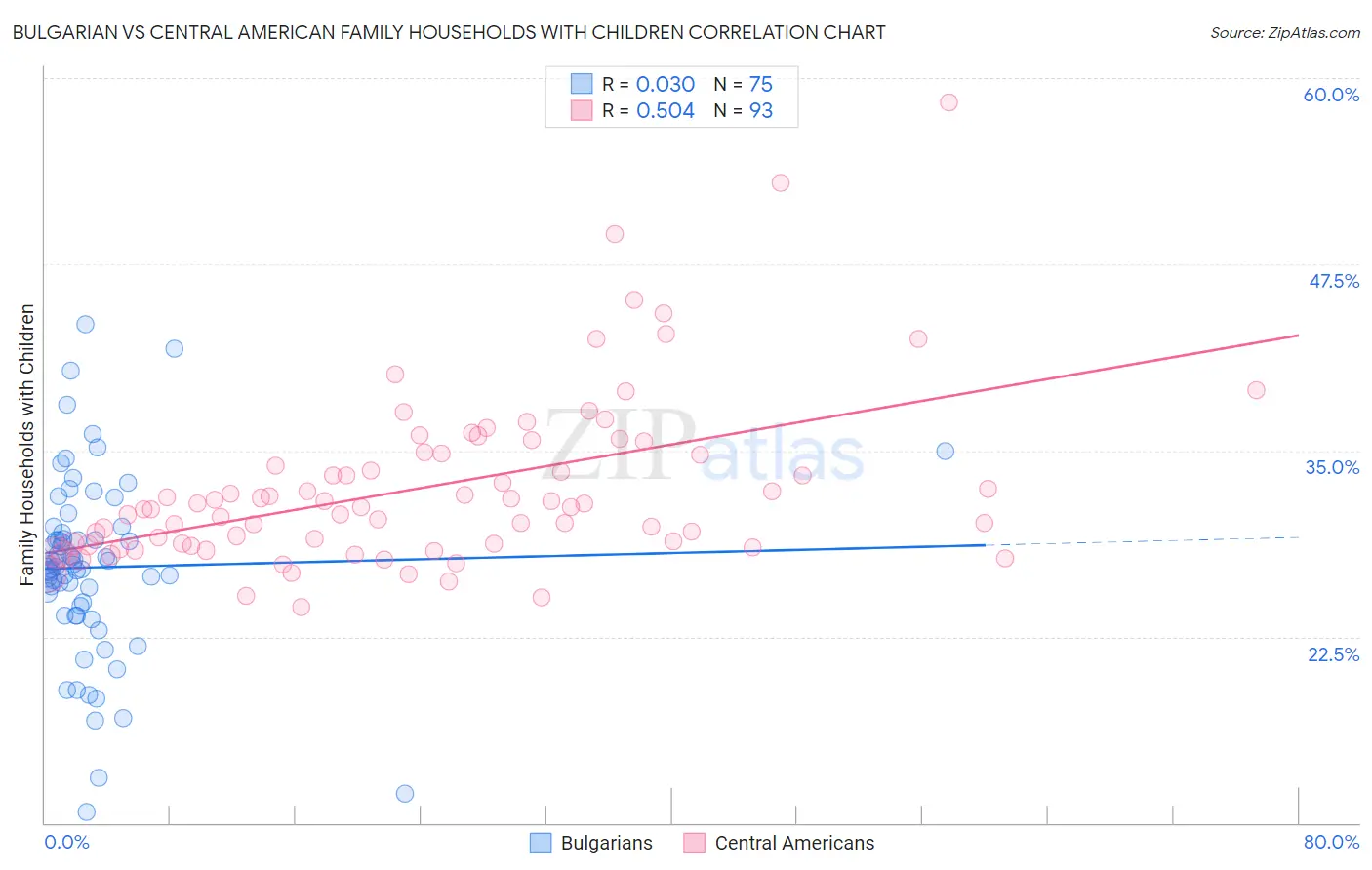 Bulgarian vs Central American Family Households with Children