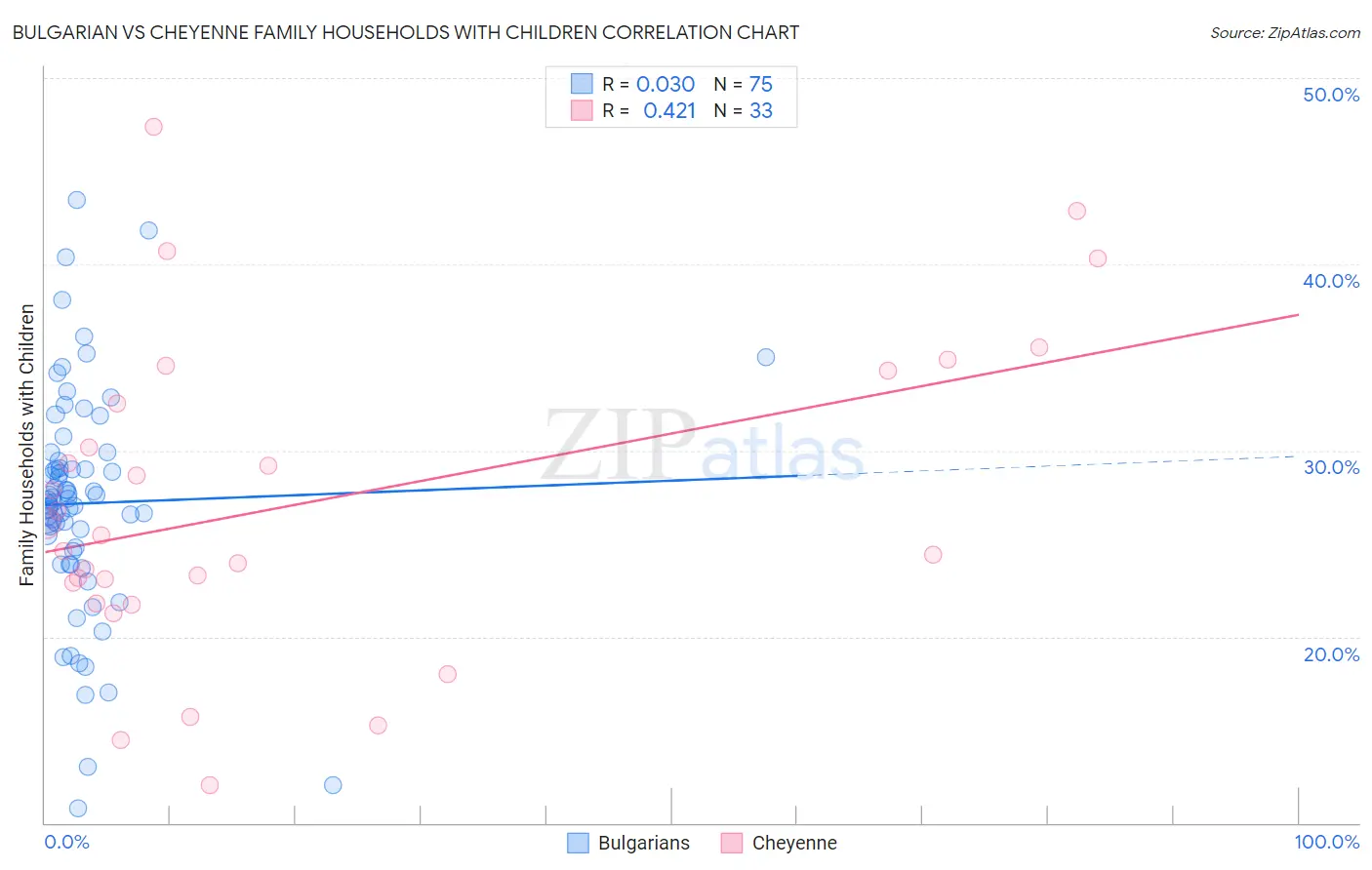 Bulgarian vs Cheyenne Family Households with Children