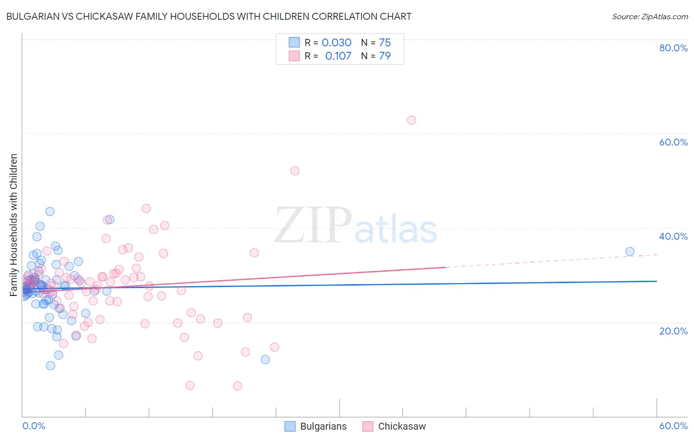 Bulgarian vs Chickasaw Family Households with Children