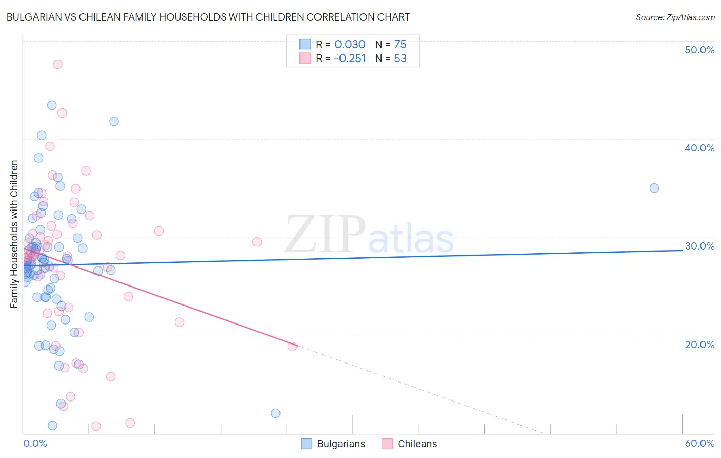 Bulgarian vs Chilean Family Households with Children