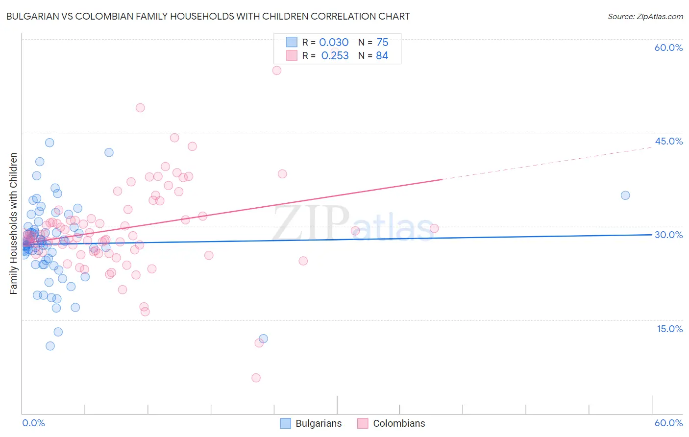 Bulgarian vs Colombian Family Households with Children