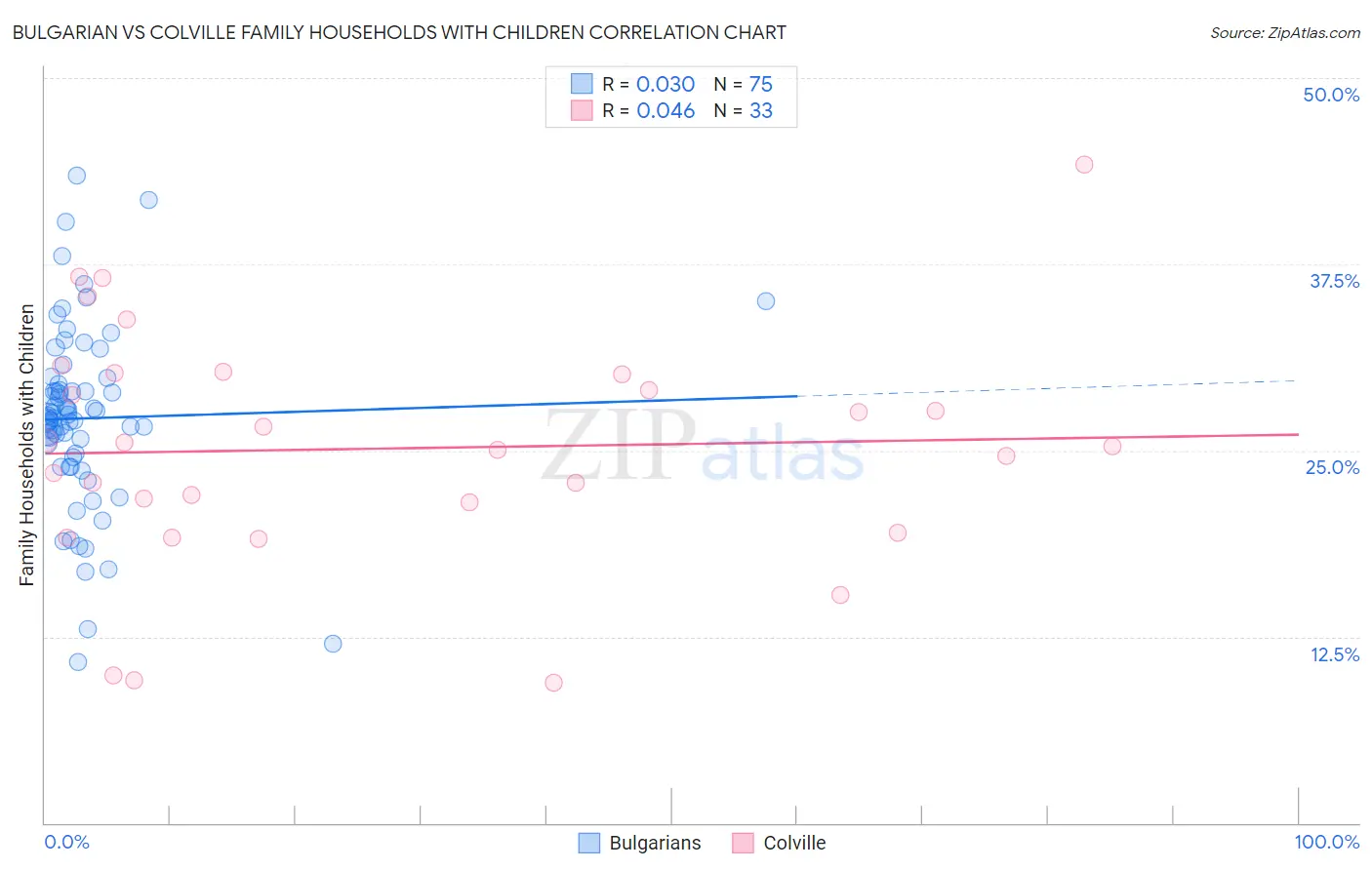Bulgarian vs Colville Family Households with Children