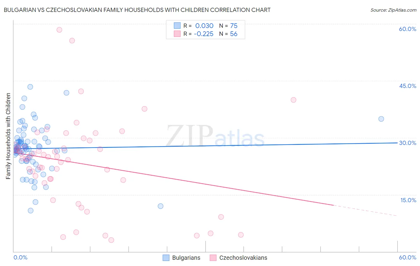 Bulgarian vs Czechoslovakian Family Households with Children