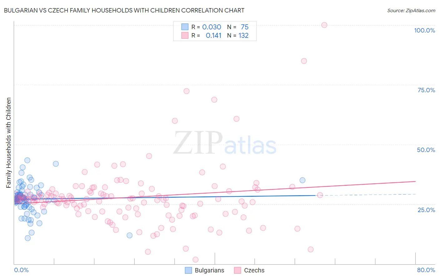 Bulgarian vs Czech Family Households with Children