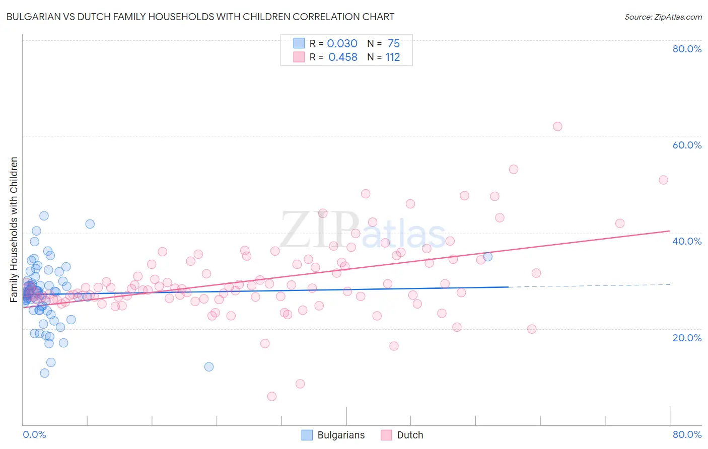 Bulgarian vs Dutch Family Households with Children