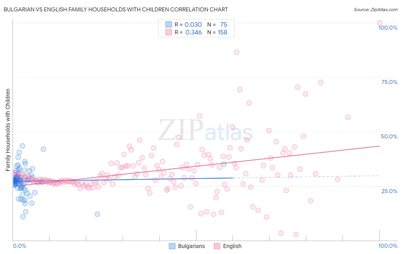 Bulgarian vs English Family Households with Children