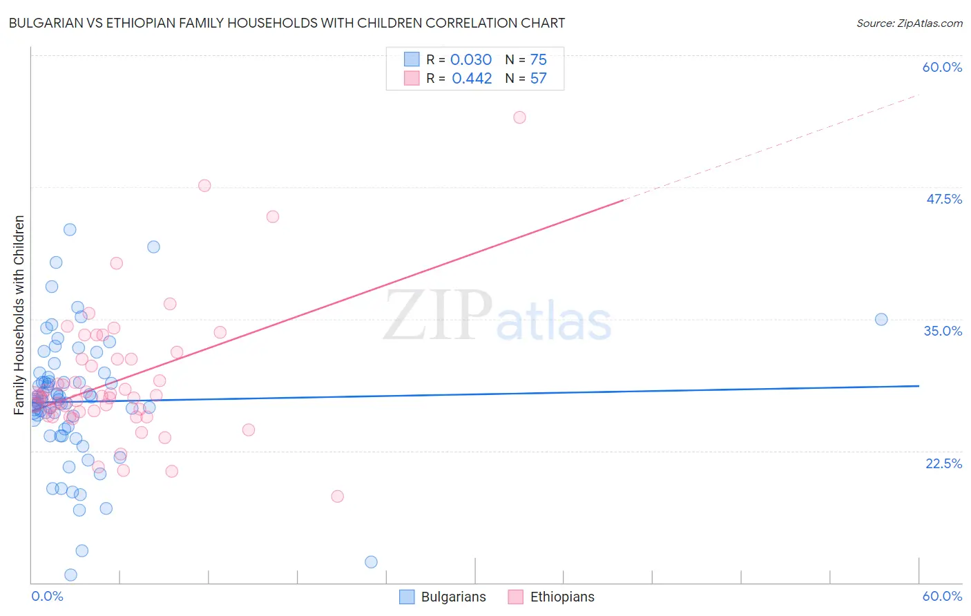 Bulgarian vs Ethiopian Family Households with Children