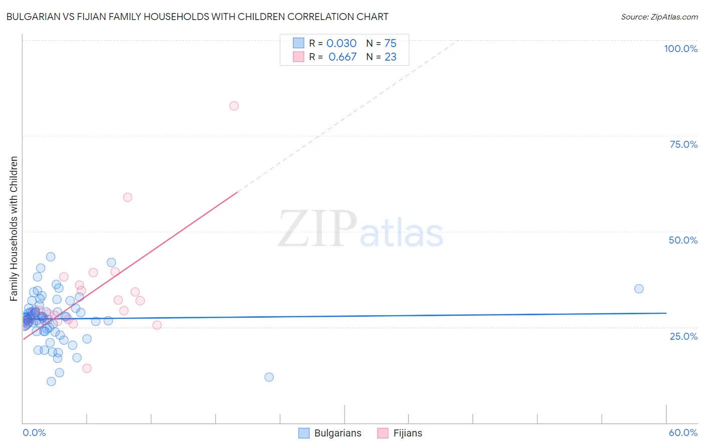Bulgarian vs Fijian Family Households with Children