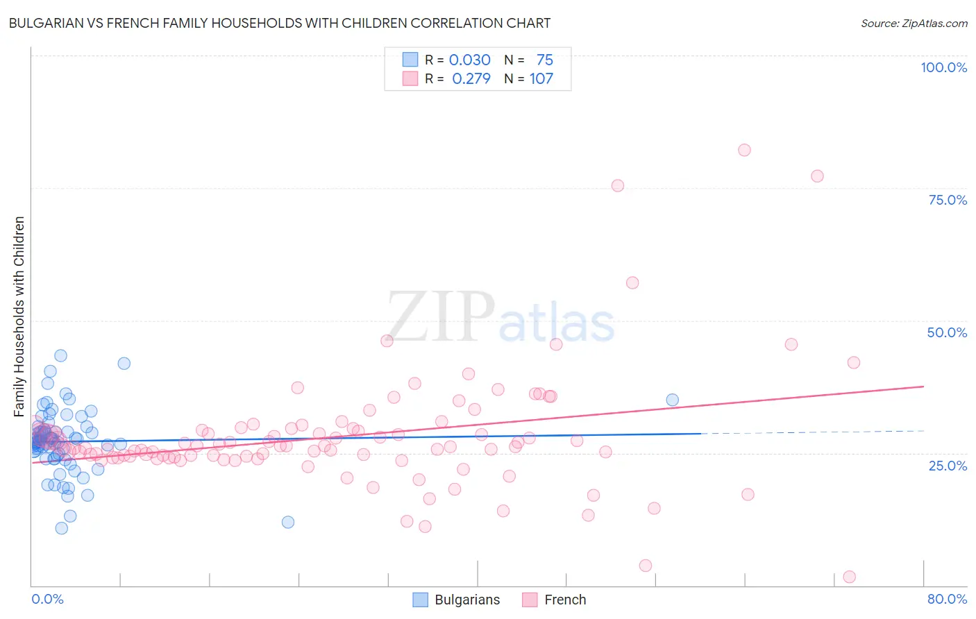 Bulgarian vs French Family Households with Children