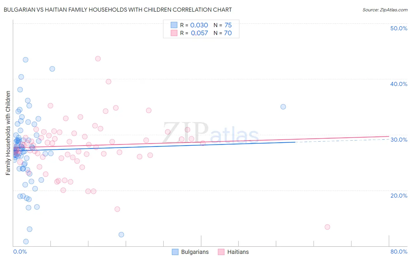 Bulgarian vs Haitian Family Households with Children