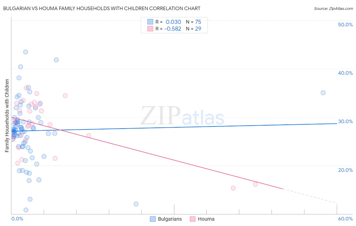 Bulgarian vs Houma Family Households with Children