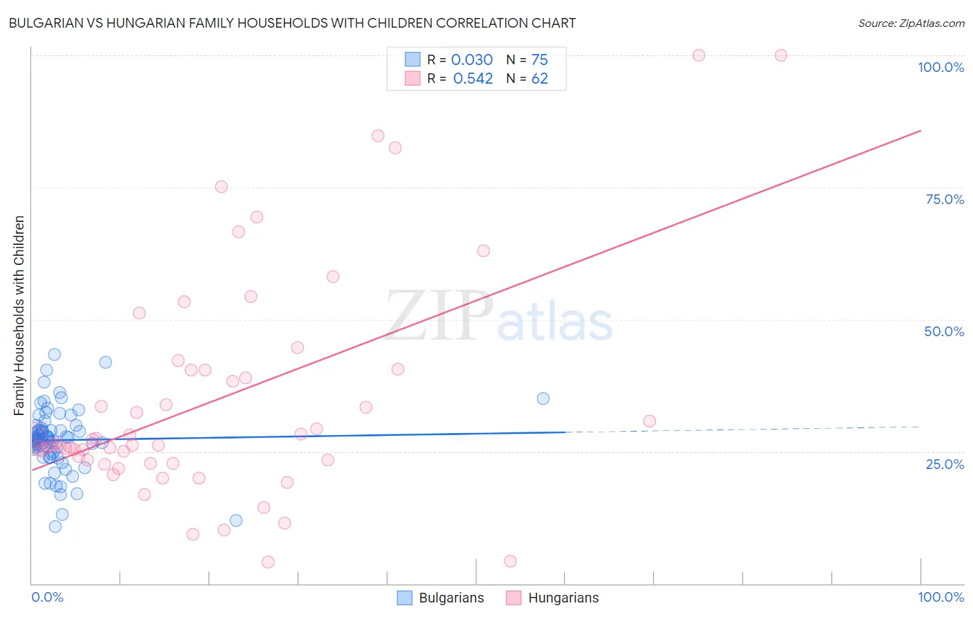 Bulgarian vs Hungarian Family Households with Children