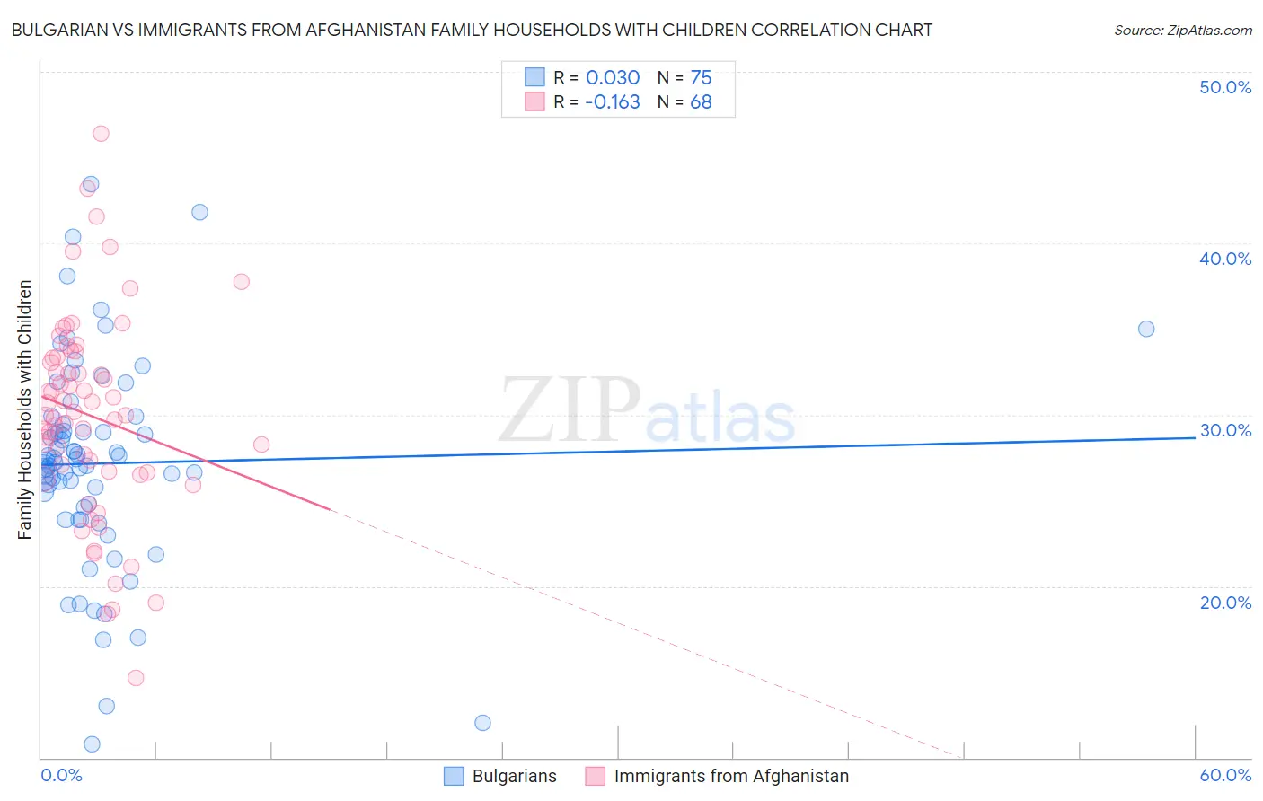 Bulgarian vs Immigrants from Afghanistan Family Households with Children