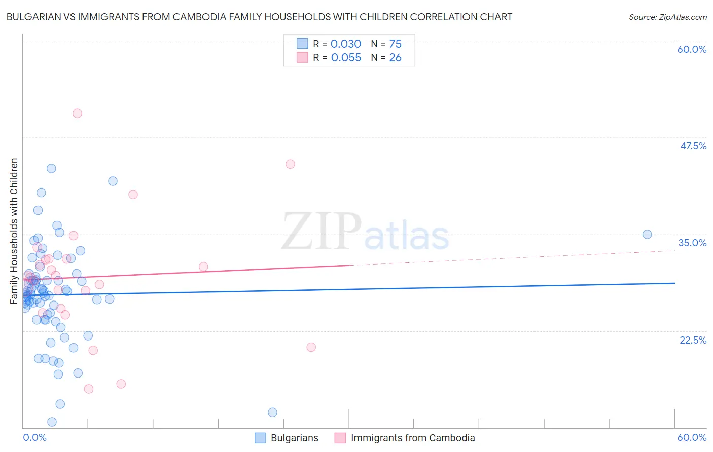 Bulgarian vs Immigrants from Cambodia Family Households with Children