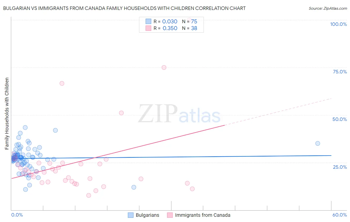 Bulgarian vs Immigrants from Canada Family Households with Children