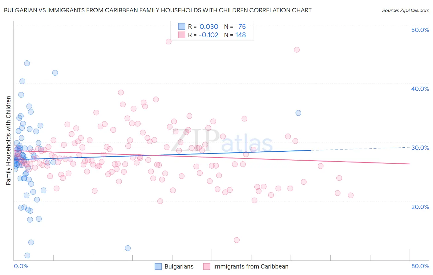 Bulgarian vs Immigrants from Caribbean Family Households with Children